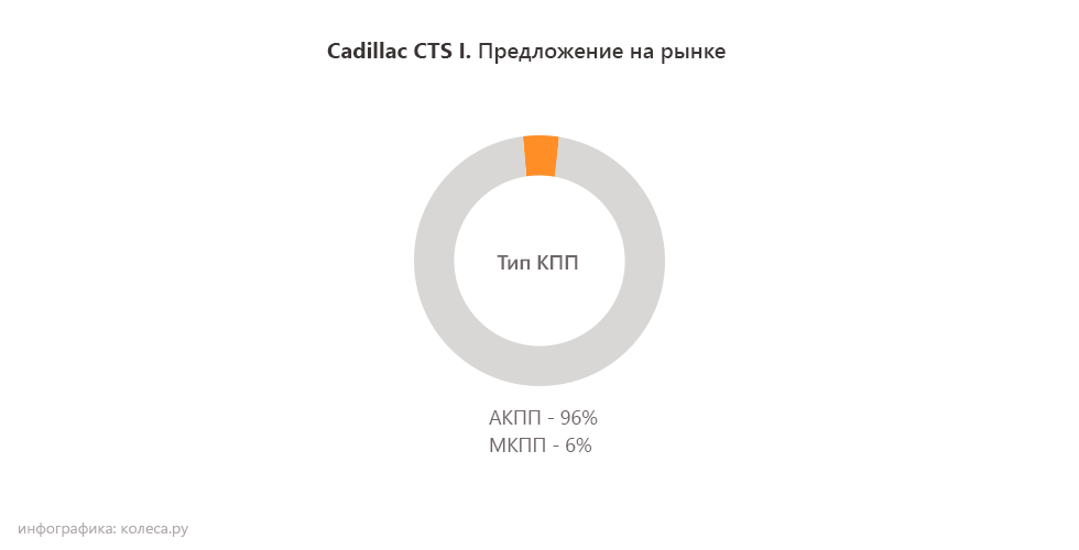 Cadillac CTS l с пробегом: АКП оставь другу, мотор подари врагу - «Cadillac»