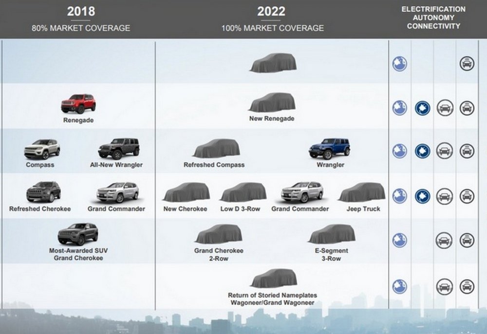 Будущее Jeep: «бюджетный» кросс, флагманский Wagoneer и отказ от дизелей - «Jeep»