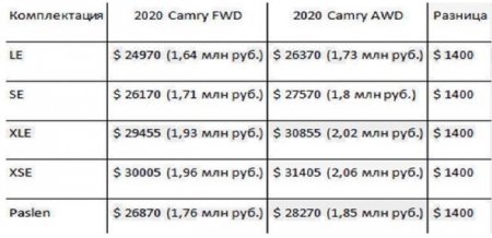 Опубликованы цены на полноприводную Toyota Camry 2020 года - «Автоновости»