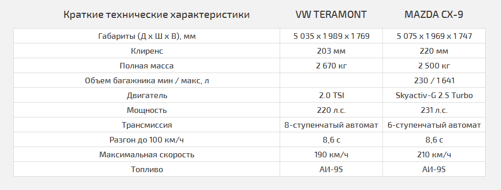 НевДуть и вДуть: Mazda CX-9 против Volkswagen Teramont - «Mazda»