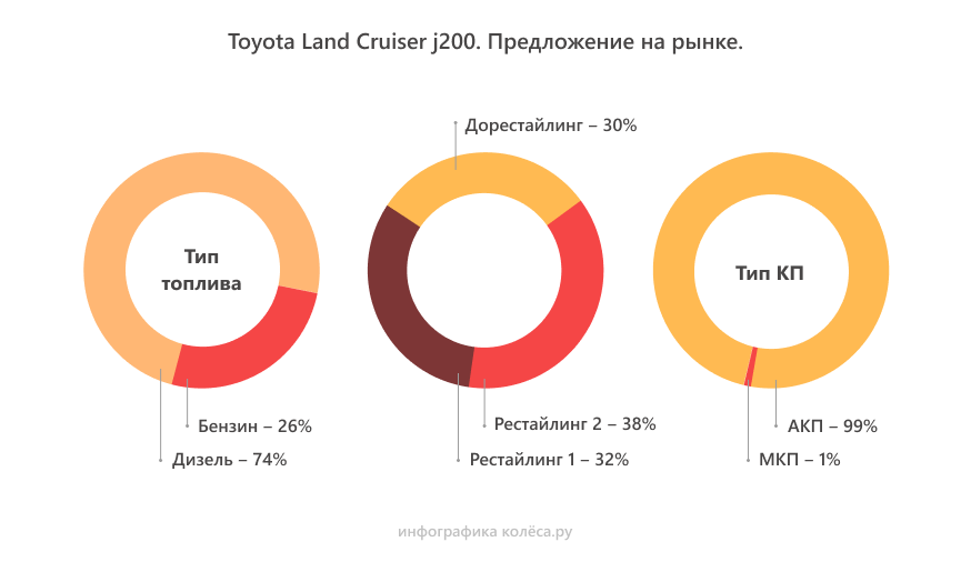 Toyota Land Cruiser 200 с пробегом: карданы нужно шприцевать, а дизель задыхается от сажи - «Toyota»