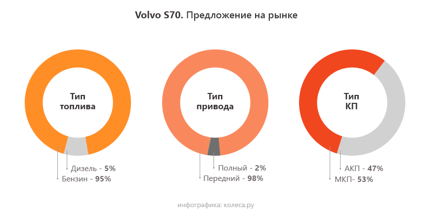 Volvo S70 с пробегом: принципиально разные автоматы и ресурс турбомоторов “за 300” - «Volvo»