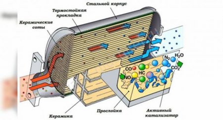 Что произойдет с авто, если из него вырезать катализатор? - «Автоновости»