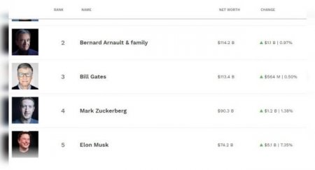Илон Маск впервые попал в пятёрку богатейших людей по версии Forbes - «Автоновости»