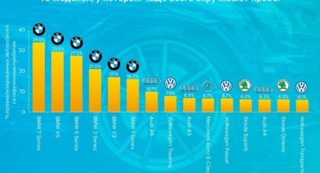 Названы автомобили, у которых чаще всего скручивают пробег - «Автоновости»