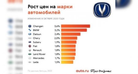 В октябре в России подорожали автомобили 30 брендов - «Автоновости»